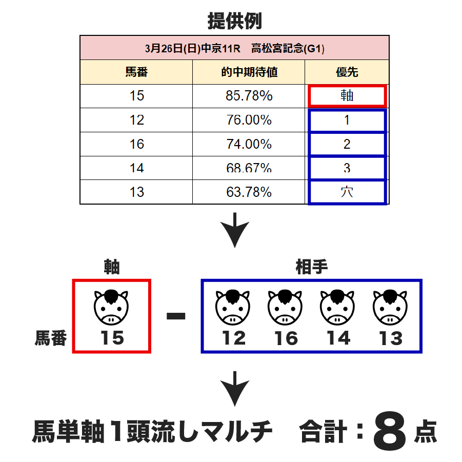 馬単軸1頭流しマルチなら合計8点